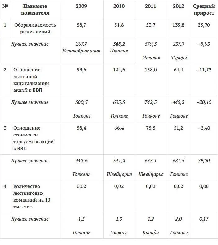 Как видно из табл 11 российский фондовый рынок демонстрирует существенно - фото 2