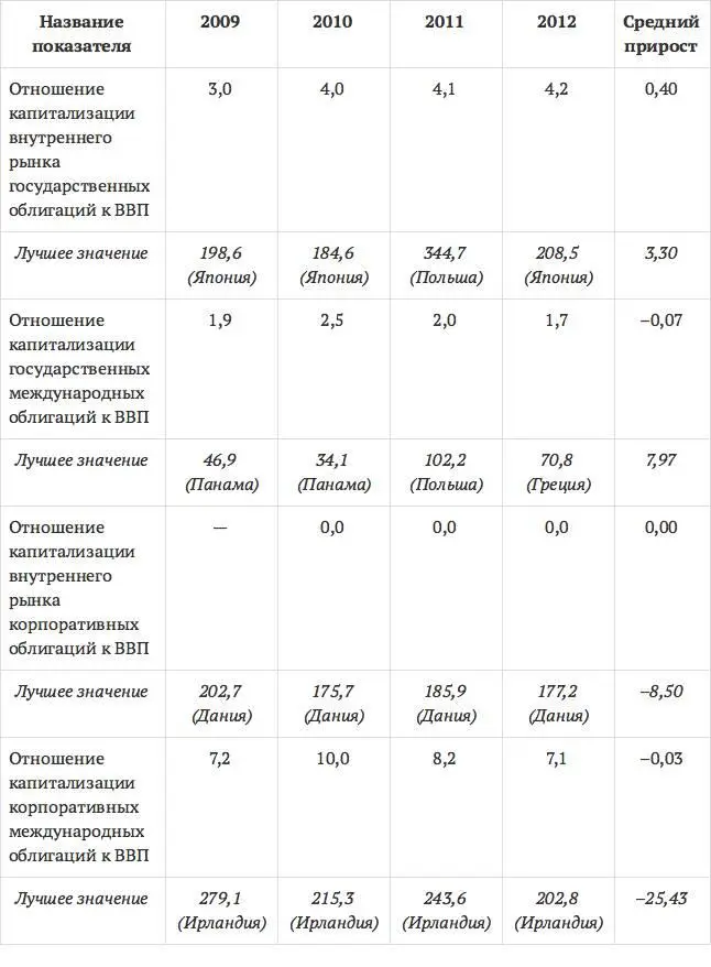 Как мы видим в России в настоящее время рынок облигаций не играет значимой - фото 3