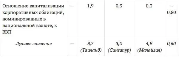 Как мы видим в России в настоящее время рынок облигаций не играет значимой - фото 4