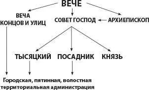 Приложение 4 Система органов государственной власти и управления Великого - фото 9