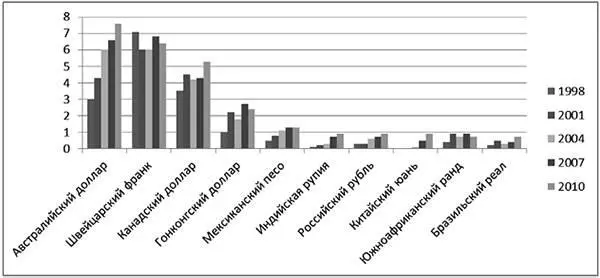 Источник BIS Triennial Central Bank Survey of Foreign Exchange and Derivatives - фото 20