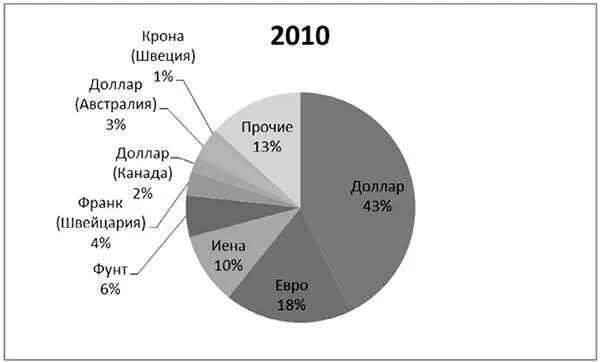 Источник BIS Triennial Central Bank Survey of Foreign Exchange and Derivatives - фото 21