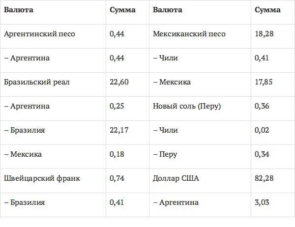 Источник BIS Также следует отметить что некоторые страны ЦЛА в 2011 г - фото 23