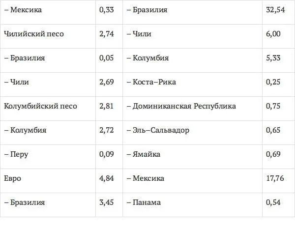 Источник BIS Также следует отметить что некоторые страны ЦЛА в 2011 г - фото 24