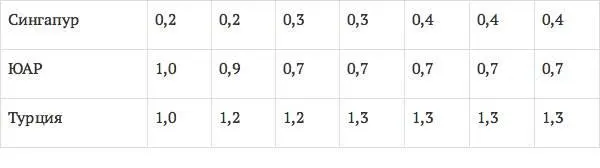 Источник IMF Таблица 14 Доля отдельных стран в мировом экспорте товаров - фото 5