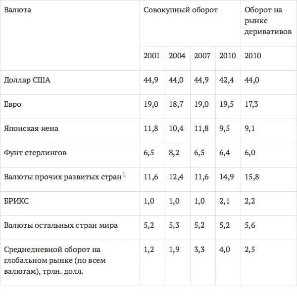 Источник IMF BIS Предпочтение валют стран БРИКС в противоположность - фото 7