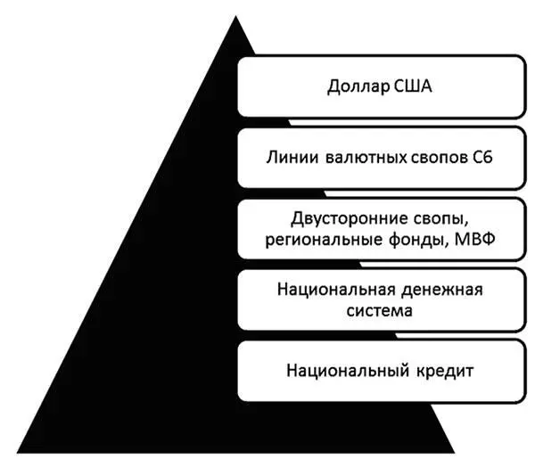 Рис 11 Иерархия международной ликвидности С этой точки зрения банковскую - фото 8
