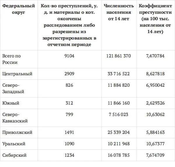 Рис 5 Средние коэффициенты организованной преступности в разрезе федеральных - фото 10