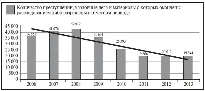 Рис 2 Динамика реагирования на организованную преступность в 20062013 гг - фото 5