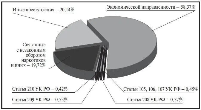 Рис 3 Структура совершенных участниками ОГ или ПС ПО преступлений - фото 6