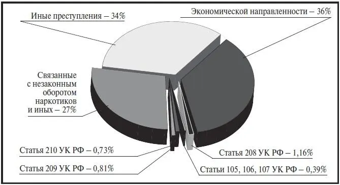 Рис 4 Структура совершенных участниками ОГ или ПС ПО преступлений - фото 7