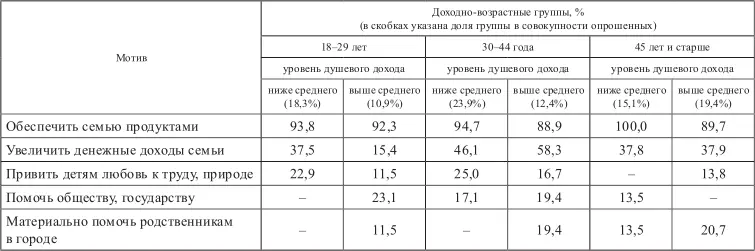 В результате социологического исследования проведенного на территории - фото 1