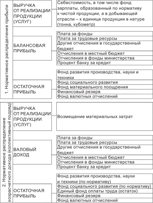 Рис 11 Две модели хозяйственного расчета предприятия объединения по 32 - фото 3