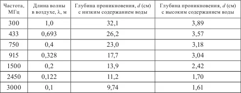 Таблица 14 Глубина проникновения ЭМИ в тканях человека см 32 Несмотря на - фото 3
