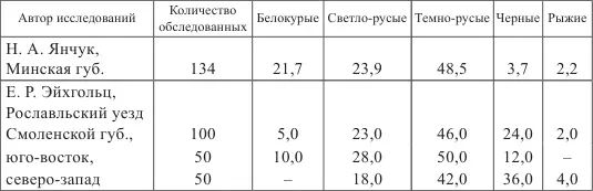 У крестьян из деревень на юговосточной территории уезда чаще всего встречались - фото 4