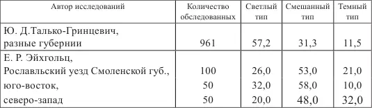 Как видно из табл 14 в обоих географических регионах Рославльского уезда - фото 7