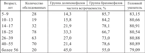 С точки зрения К Н Икова прирост продольных размеров головы происходит - фото 9