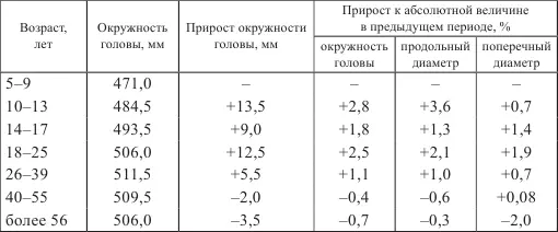 В период наступления полового созревания 1316 лет у мальчиков и 1215 лет у - фото 10
