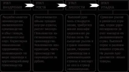 Рис 1Теория жизненного цикла товара Источник составлено автором В - фото 2