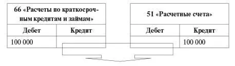Для построения бухгалтерской проводки можно воспользоваться следующим - фото 17