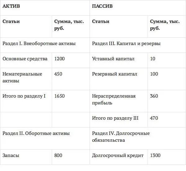 Рис 10 Пример бухгалтерского баланса Бухгалтерский баланс также является - фото 18
