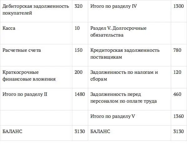 Рис 10 Пример бухгалтерского баланса Бухгалтерский баланс также является - фото 19