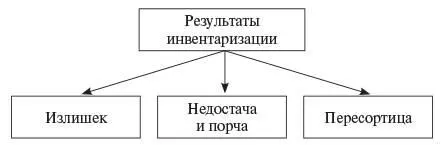 Рис 3 Результаты инвентаризации Результаты инвентаризациидолжны отражаться - фото 4