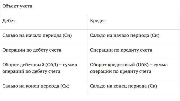 Рис 4 Схема счета В зависимости от объектов учета счета делятся на три вида - фото 5