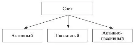 Рис 5 Характеристика счетов бухгалтерского учета в зависимости от объектов - фото 6