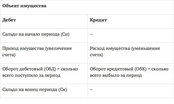 Рис 6 Схема активного счета Сальдо на конец периода в активном счете - фото 7