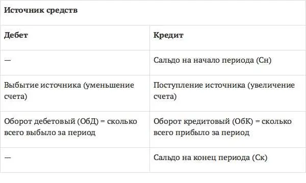 Рис 7 Схема пассивного счета Сальдо на конец периода в пассивном счете - фото 9