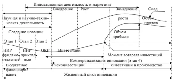 Рис 11 Основные этапы инновационного процесса Под инновационной - фото 1
