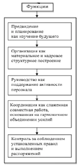 Рис 13 Функции менеджмента Среди функций менеджмента инноваций можно - фото 3