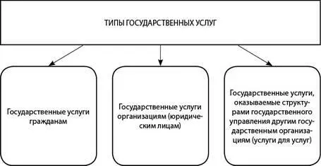 Схема 1 Типы государственных услуг Системообразующий компонент - фото 3