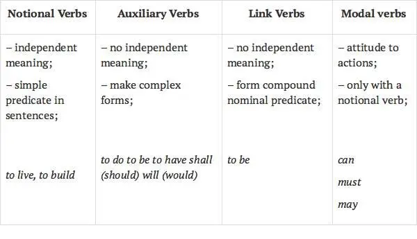 3 Regular and Irregular Verbs 4 Mood - фото 3