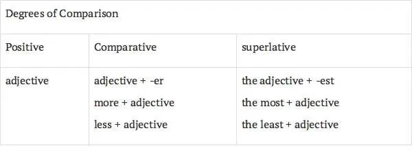 Positive Degree of Adjectives 1 Description a busy street a clever - фото 14