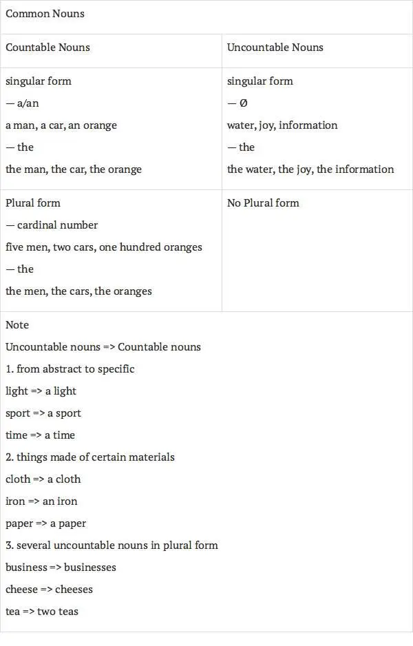 RULE 3 Plural Form Nouns RULE 4 Irregular Plural Form of Nouns - фото 3