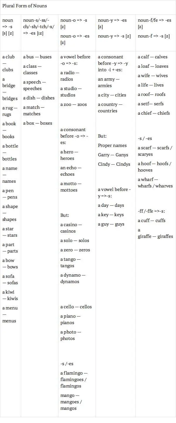 RULE 4 Irregular Plural Form of Nouns RULE 5 Gender of Nouns - фото 4