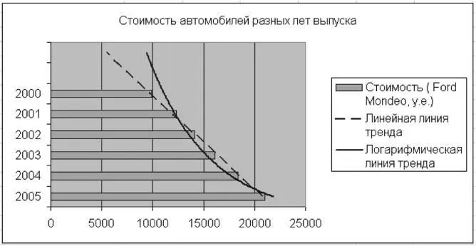 Рис 99 Конечный вид диаграммы и линий тренда задания 94 Дополнительные - фото 103