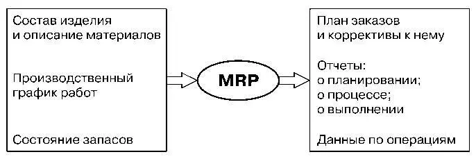 Рис 41Структурная схема MRP На основании входных данных MRPсистема - фото 28