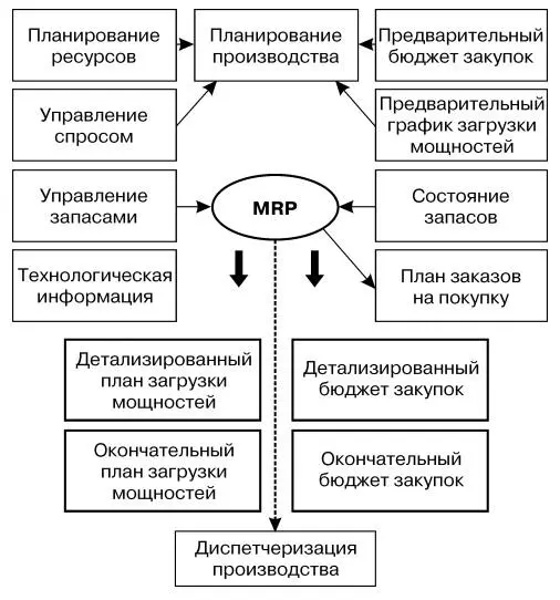 Схема 4 Место информационных систем ЭИС в управлении экономическими - фото 38