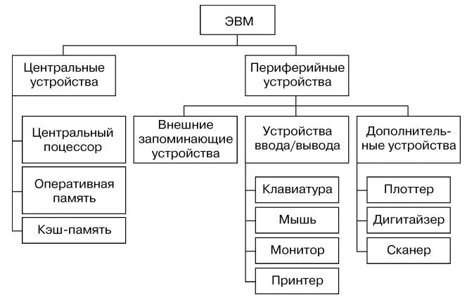 Задание 54 Создать оргдиаграмму по образцу Средства защиты от компьютерных - фото 47
