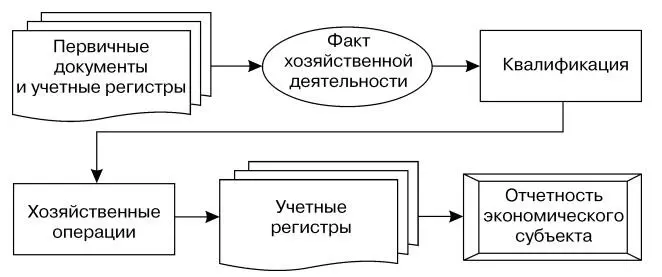Задание 72Создать схему отражающую процесс обработки документов при - фото 69