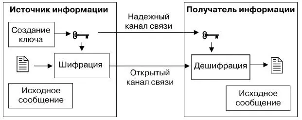 Схема 2 Шифрование с открытым ключом Задание 75Создать шаблонформу - фото 73
