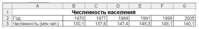 Рис 91 Исходные данные для задания 91 2 Создайте на листе 1 таблицу - фото 95