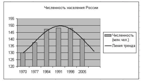 Рис 95 Конечный вид диаграммы и линии тренда задания 91 5 Внесите - фото 99
