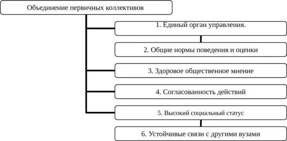 Рис2 Основной коллектив вуза Основной учебновоспитательный коллектив вуза - фото 1