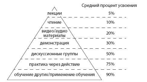 Очевидна эффективность интерактивных методик в обучении студентов на - фото 1