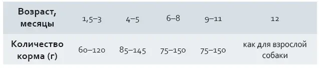 Примерное количество готового корма гдень для щенков средних пород - фото 13