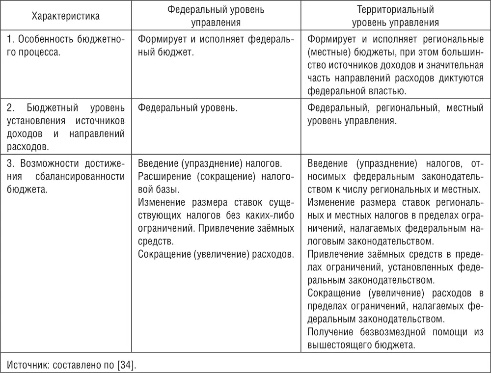 Обобщённо установить масштабы бюджетноналоговой компетенции территориальных - фото 1